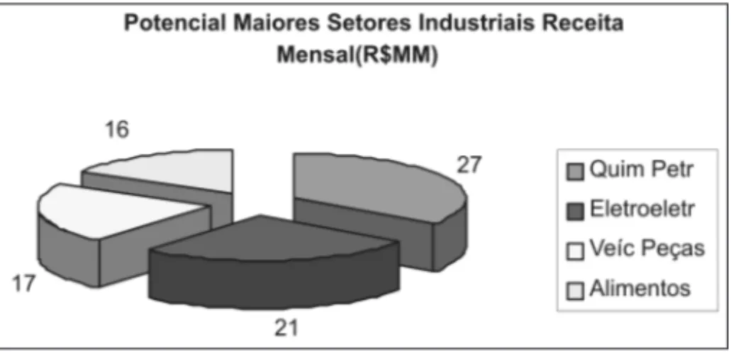 FIGURA 1 -   Potencial de Consumo dos maiores    setores industriais