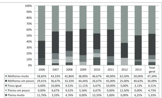 Gráfico 2 – Impactos do PJB na imagem pública do Poder Legislativo por edição 2006 2007 2008 2009 2010 2011 2012 2013 Total geral Melhorou muito 58,82% 43,33% 42,86% 38,89% 46,67% 40,00% 62,50% 50,00% 47,34% Melhorou um pouco 29,41% 36,67% 33,33% 44,44% 26