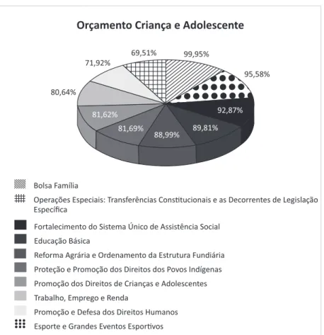 Gráfico 1 – Programas com melhores recursos empenhados (orçamento criança e  adolescente), 2013