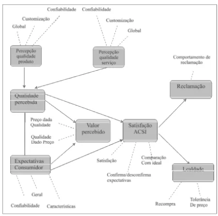 FIGURA 1 - Modelo ACSI