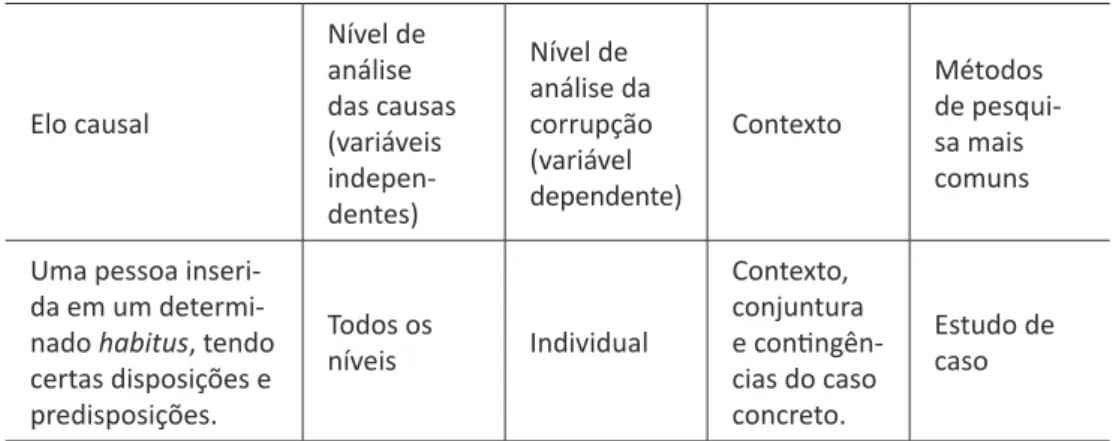 Tabela 4 – As dimensões da análise das causas da corrupção a partir da perspectiva  da teoria da ação social de Bourdieu