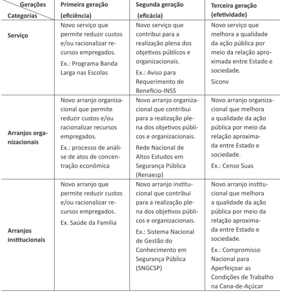 Tabela 2 – Categorias de inovação versus gerações de inovação