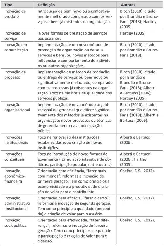 Tabela 1 – Tipologias de inovação no setor público