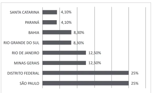 Gráfico 4 - Estado de origem dos autores- RSP