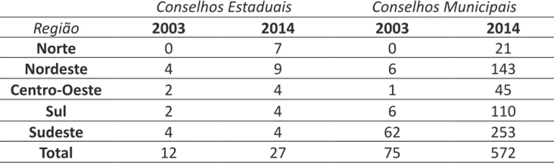 Tabela 01 – Evolução do número de conselhos no Brasil no período 2003/2014 Conselhos Estaduais Conselhos Municipais