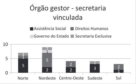 Gráfico 01 – Perfil dos órgãos gestores da política da pessoa com deficiência no  Brasil por região 3