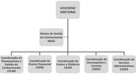 Figura 1 – Organograma da UCS/Sefaz