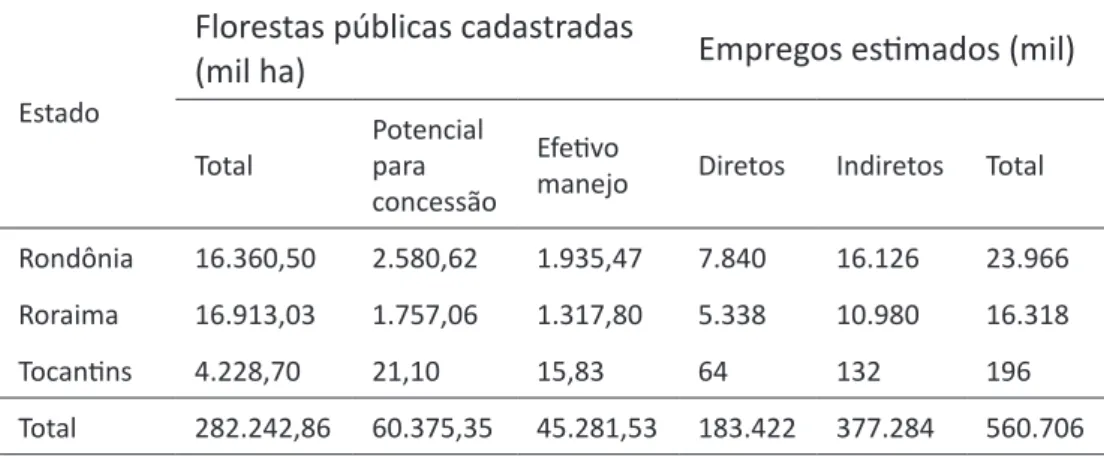 Tabela 3 – Empregos potenciais da CF, renda líquida estimada, pessoas que  vivem em PE, VR da PE e relação renda salarial esperada x VR da PE, por estado  da Amazônia Legal (2011) Estado Empregos  poten-ciais (nº) Renda líquida  dos empregos potenciais (R$