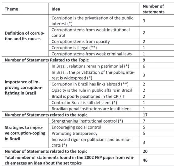 Table 2 - Consolidation of the results of the categorical thematic analysis