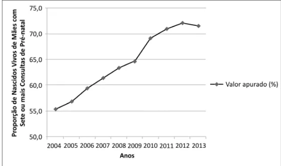 Gráfico 2 – Tendência do indicador proporção de nascidos vivos de mães com sete  ou mais consultas de pré-natal, Minas Gerais, 2004-2013