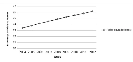 Gráfico 3 – Tendência do indicador esperança de vida ao nascer, Minas Gerais,  2004-2012