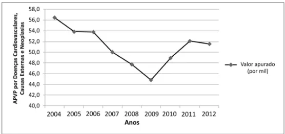 Gráfico 4 – Tendência do indicador APVP por doenças cardiovasculares, causas  externas e neoplasias, Minas Gerais, 2004-2012