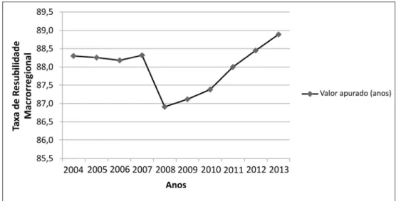 Gráfico 5 – Tendência do indicador taxa de resolubilidade macrorregional, Minas  Gerais, 2004-2013 