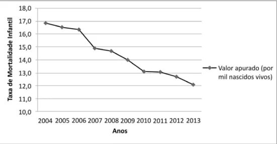 Gráfico 1 – Tendência do indicador taxa de mortalidade infantil, Minas Gerais,  2004 -2013