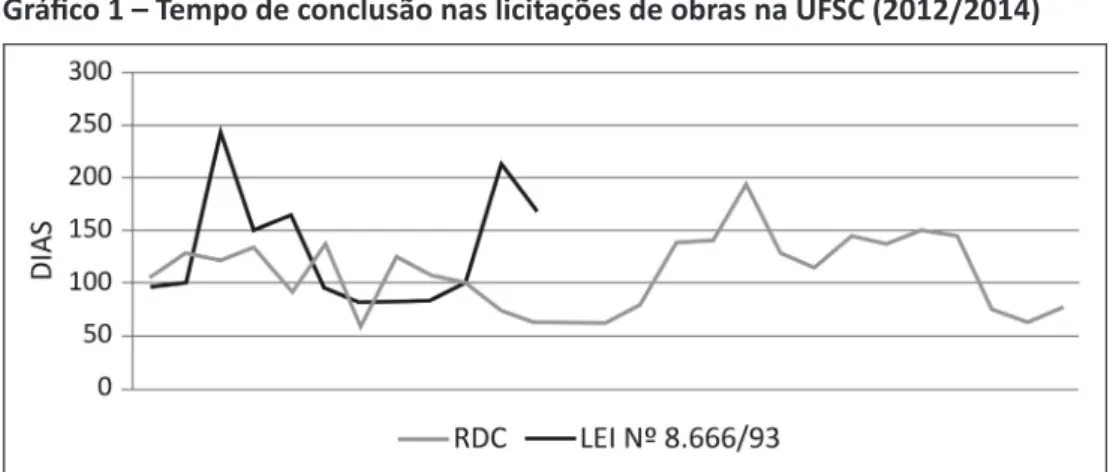Gráfico 1 – Tempo de conclusão nas licitações de obras na UFSC (2012/2014)