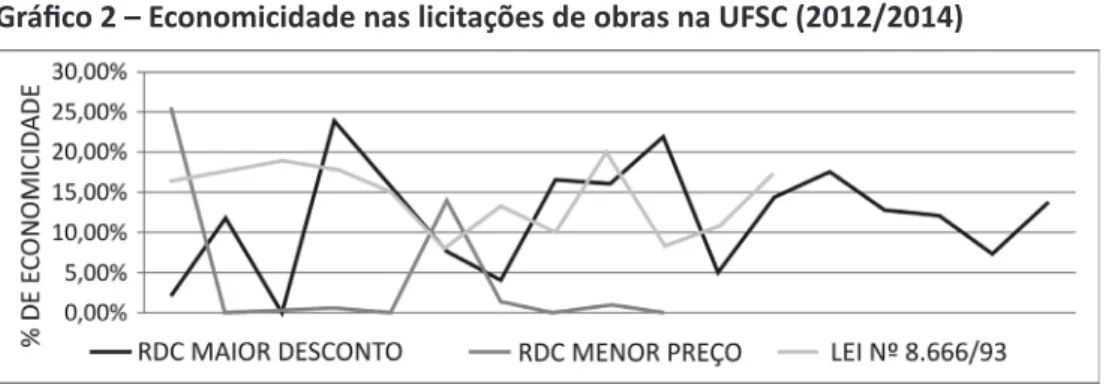 Gráfico 2 – Economicidade nas licitações de obras na UFSC (2012/2014)