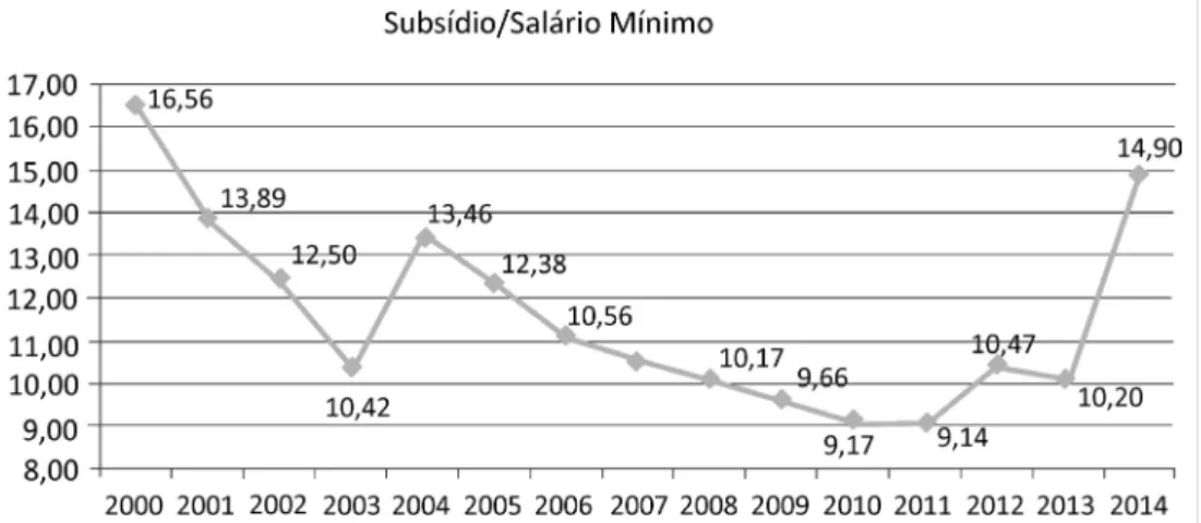 Gráfico 1: Evolução do subsídio inicial do Gestor Governamental em MT, em relação  ao salário mínimo (2001-2014)