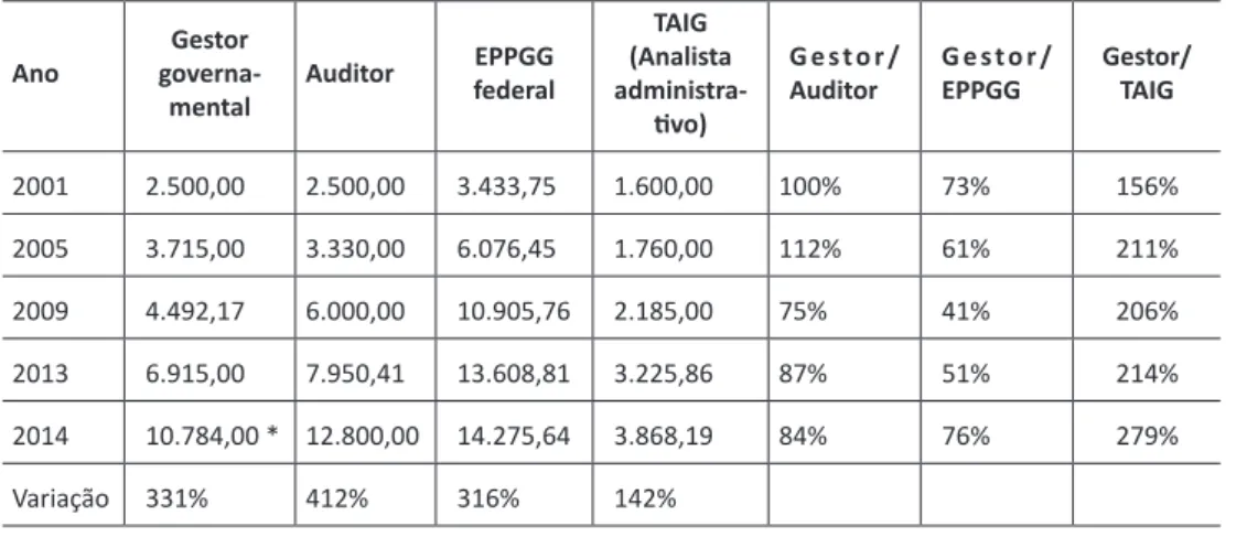 Tabela 1: Evolução do subsídio inicial dos gestores governamentais em relação às  carreiras próximas (2001-2014)