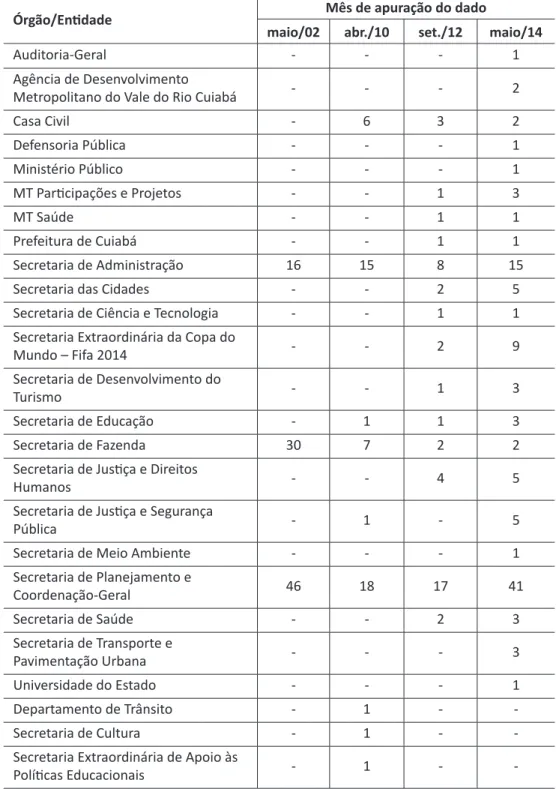 Tabela 2: Distribuição dos gestores governamentais por órgãos e entidades estaduais  e entre as áreas sistêmicas e finalísticas no período de maio/2002 a maio/2014