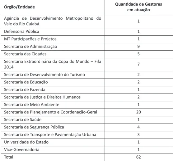 Tabela 3: Distribuição dos gestores governamentais nomeados no Governo Silval  Barbosa