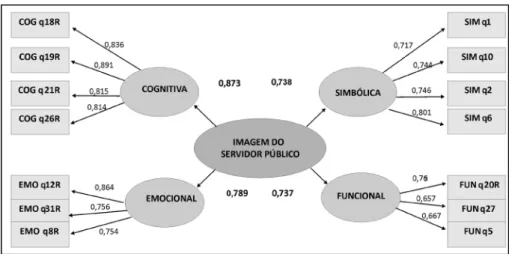 Figura 1: Modelo Estrutural Ajustado