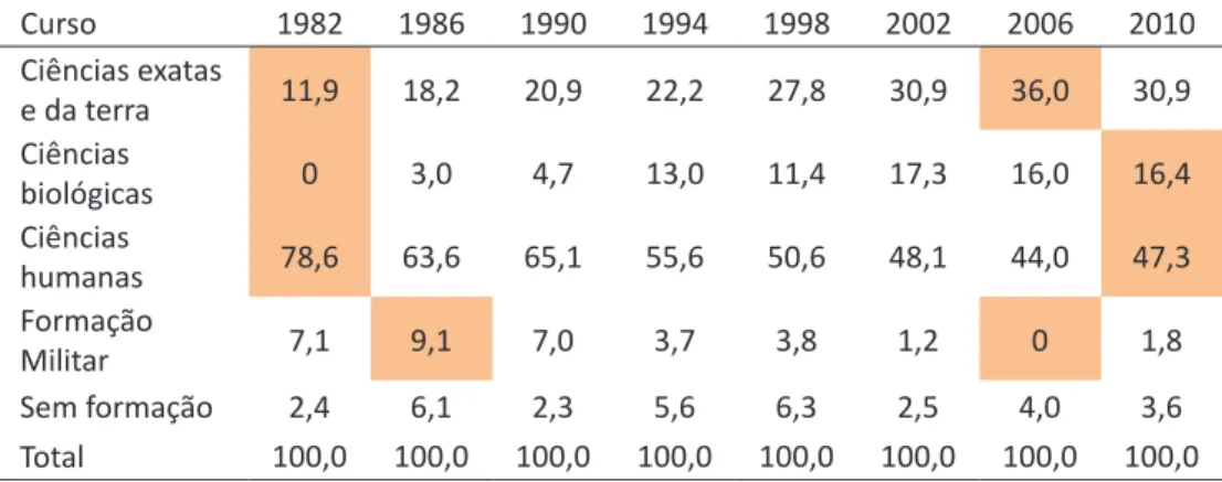 Tabela  3:  Áreas  de  formação  superior  dos  deputados  federais  originários  do  funcionalismo público eleitos entre 1982 e 2010 para a Câmara dos Deputados (%)