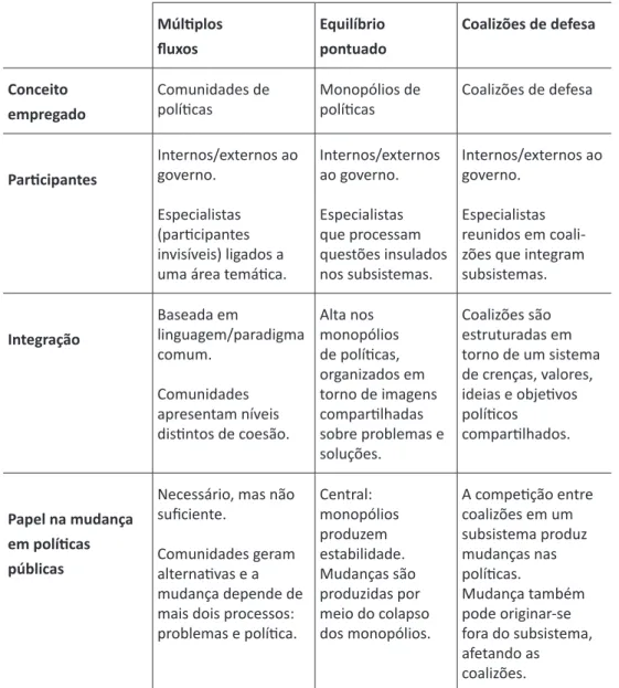 Tabela  2:  Comunidades,  monopólios  e  coalizões  nos  modelos  de  análise  de  políticas Múltiplos  fluxos Equilíbrio  pontuado Coalizões de defesa Conceito   empregado Comunidades de  políticas Monopólios de 