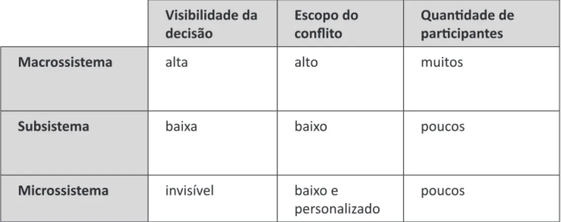 Tabela 1: Dimensões do sistema de produção de políticas Visibilidade da  decisão Escopo do conflito Quantidade de participantes Macrossistema   