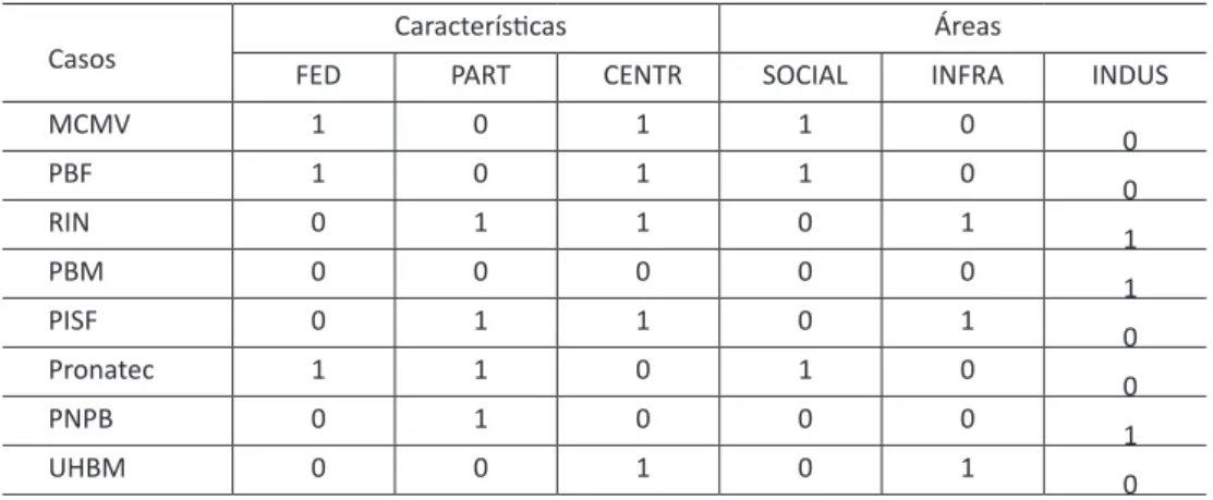 Tabela 1: Características distintivas e áreas de política: classificações dicotomizadas