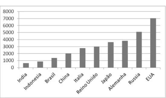 Gráfico 3: Consumo de energia per capita em kg óleo equivalente – 2011 