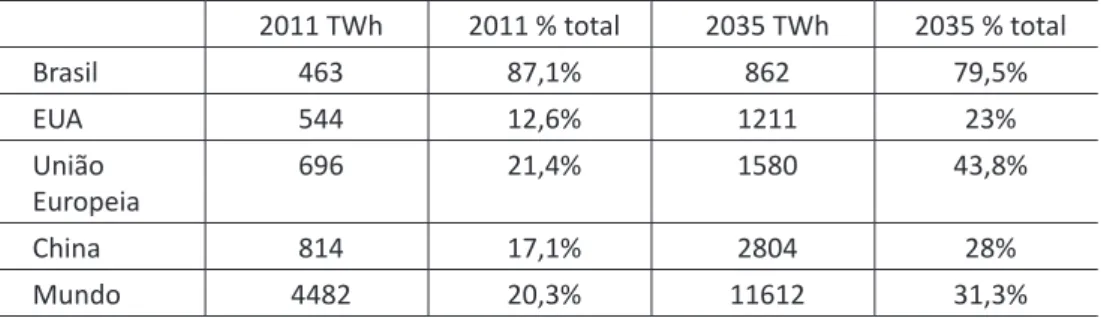 Tabela 13: Expansão das fontes renováveis na eletricidade com implementação  de novas políticas 10 2011 TWh 2011 % total 2035 TWh 2035 % total Brasil 463 87,1% 862 79,5% EUA 544 12,6% 1211 23% União  Europeia 696 21,4% 1580 43,8% China 814 17,1% 2804 28% M