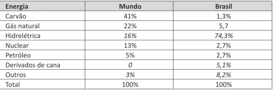 Tabela 2: Comparação entre a matriz de energia elétrica no mundo e no Brasil  (dados referentes a 2010)