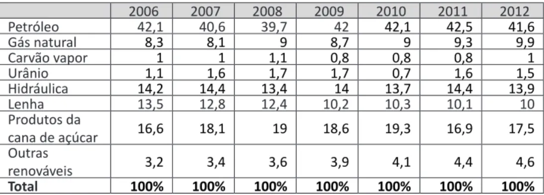 Tabela 3: Evolução percentual da produção de energia no Brasil de 2006 a 2012  2006 2007 2008 2009 2010 2011 2012 Petróleo 42,1 40,6 39,7 42 42,1 42,5 41,6 Gás natural 8,3 8,1 9 8,7 9 9,3 9,9 Carvão vapor 1 1 1,1 0,8 0,8 0,8 1 Urânio 1,1 1,6 1,7 1,7 0,7 1,