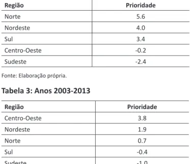 Tabela 4: Anos 1996-2013 Região Prioridade Norte 2.3 Nordeste  2.3 Centro-Oeste  1.7 Sul 1.0 Sudeste -1.2
