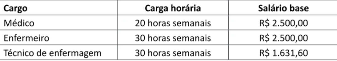 Tabela 4: valores de remuneração para médicos e enfermeiras na SES-GO, 2010.