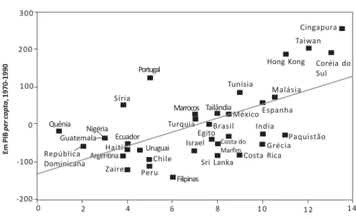 Figura 1: Gráfico de dispersão mostrando a relação entre a pontuação na Escala de Weberianismo e o crescimento não explicado do PIB per capita, 1970 a 1990