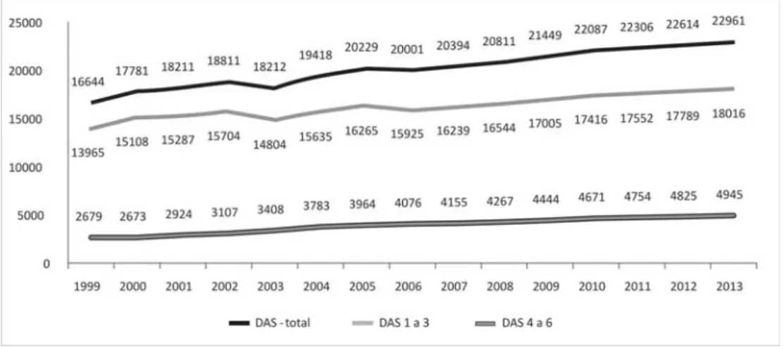 Gráfico 4: Evolução no total de DAS, por ano e grupos hierárquicos (1999-2013)