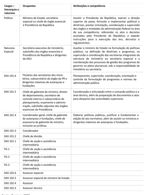 Tabela 1: Atribuições dos cargos da administração pública