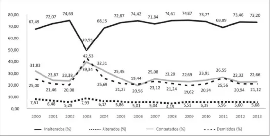 Gráfico 2: Percentual de alteração da ocupação de DAS no Executivo federal em relação ao total de empregados (1999-2013)