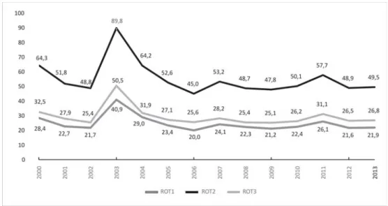 Gráfico 3:Taxas anuais de rotatividade dos cargos DAS, utilizando três critérios (2000-2013) – (em %)