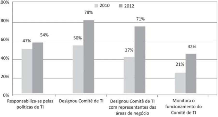 Figura 1: Gráfico comparativo dos resultados obtidos em 2010 e 2012 relativos à estrutura de governança de TI dos órgãos.