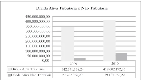 Gráfico 1: Comparação entre a receita de dívida ativa tributária e não tributária – anos 2009 e 2010