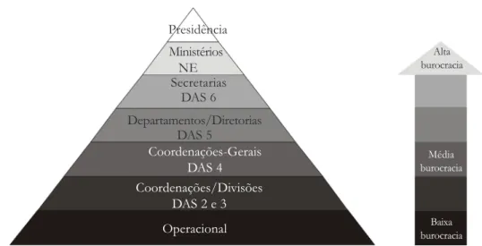 Figura 2: Pirâmide Organizacional da Administração Pública Federal  5