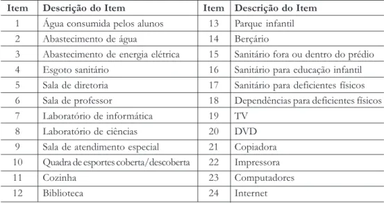 Tabela 1: Itens utilizados para a construção da escala de infraestrutura das escolas brasileiras