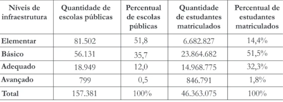 Tabela 3: Distribuição das escolas públicas brasileiras em relação às suas infraestruturas