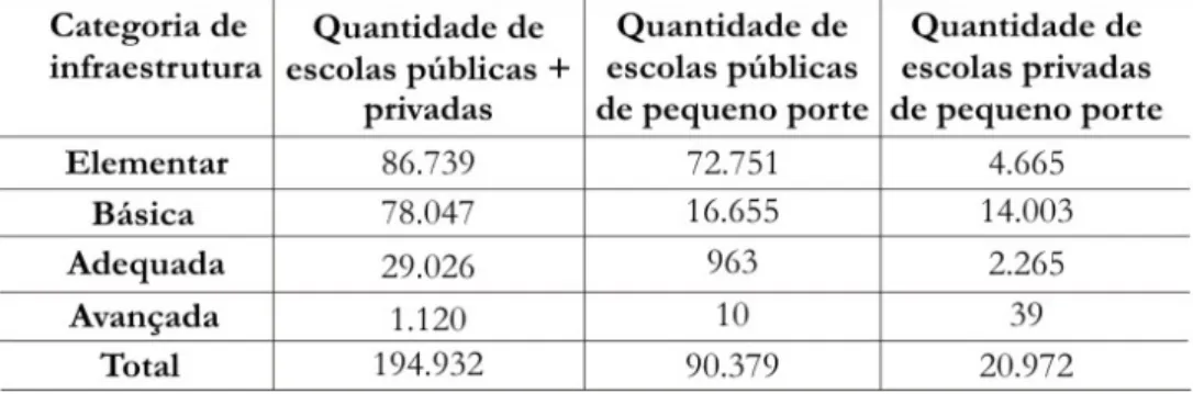 Tabela 6: Categorias de infraestrutura das escolas brasileiras