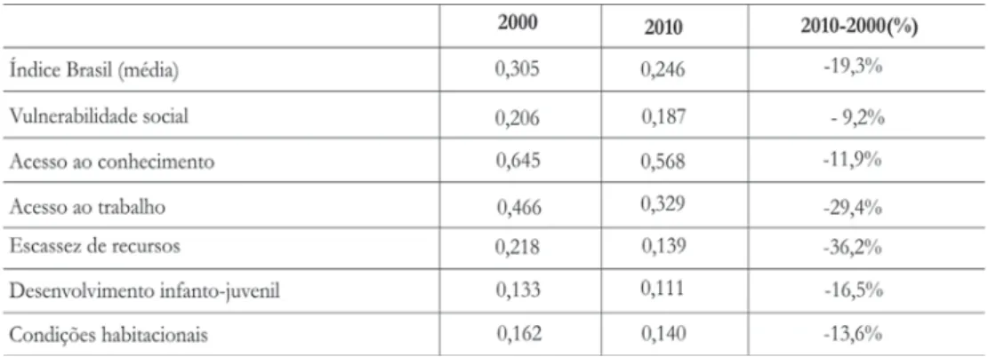 Tabela 8: Resultados da média índice geral e suas dimensões Brasil