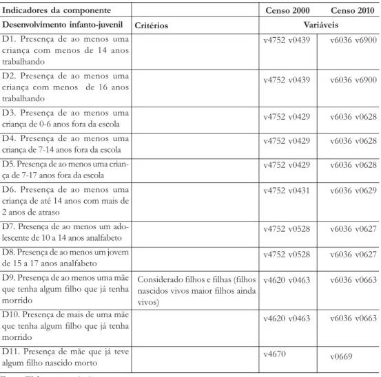 Tabela 5: Indicadores da componente desenvolvimento infanto-juvenil