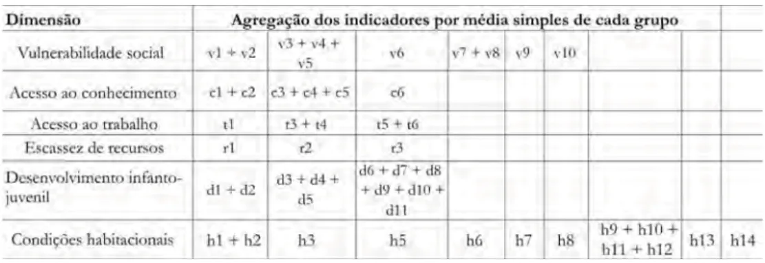 Tabela 7: Forma de agregação de indicadores em dimensões