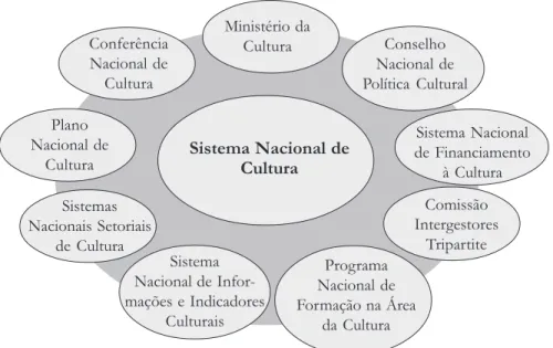 Figura 1: Sistema Nacional de Cultura